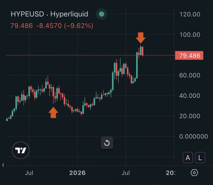 A candlestick chart of HYPEUSD (Hyperliquid) showing a current price of 79.486, down 9.62%, with orange arrows highlighting a local low and a local high.