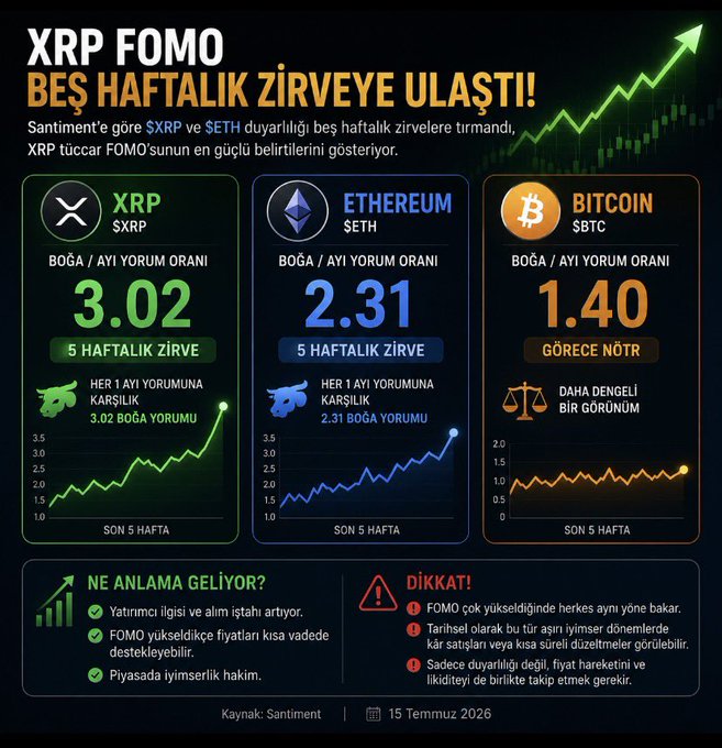 A Turkish cryptocurrency infographic titled "XRP FOMO BEŞ HAFTALIK ZİRVEYE ULAŞTI!" (XRP FOMO Reached Five-Week Peak) comparing bullish/bearish comment ratios for XRP (3.02), Ethereum/ETH (2.31), and Bitcoin/BTC (1.40), dated July 15, 2026.