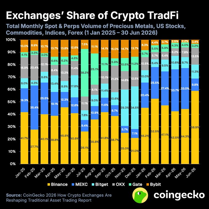 This stacked bar chart from CoinGecko tracks major cryptocurrency exchanges' (Binance, MEXC, Bitget, OKX, Gate, and Bybit) monthly share of TradFi trading volume—covering precious metals, US stocks, commodities, indices, and forex—from January 2025 to June 2026, with June 2026 showing Binance leading at ~58.9%, followed by OKX at 13.5%, Bitget at 11.3%, and MEXC at 9.8%. The chart illustrates Binance's growing dominance over the period, with its share climbing from 41.7% in January 2025 to nearly 59% by mid-2026, while competitors like OKX, Bitget, and Gate saw notable fluctuations and declines in their respective shares.