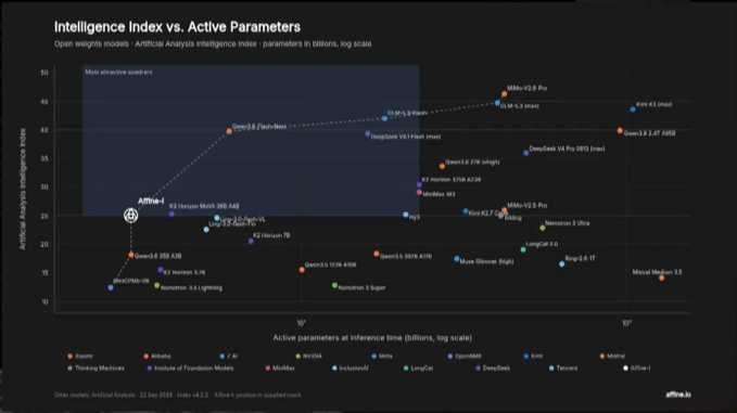 An Artificial Analysis chart titled 'Intelligence Index vs. Active Parameters' comparing various open weights models including Mistral, Qwen, DeepSeek, Llama, GPT, Claude, Grok, and Kimi on a dark background.