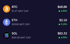 Cryptocurrency ticker panel showing BTC at $68.8K (+0.30%), ETH at $2.1K (+0.16%), and SOL at $82.32 (+0.95%).