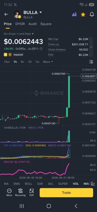 The image shows a black background with various market symbols displayed, including the Binance symbol for Bitcoin, which indicates that this is a financial news app or charting tool used by trading platforms such as Binance. The primary focus of the image is the price chart and graph on the screen. The post in question has been shared, inviting more people to watch it, possibly because there's some movement or action happening within the market or a trend that they want others to be aware of.