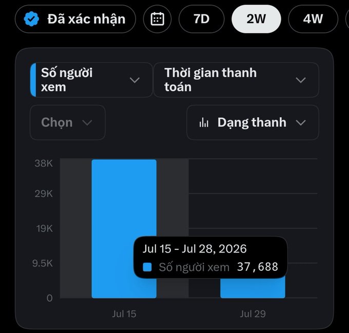 An Instagram Insights analytics dashboard in Vietnamese showing follower/viewer statistics with a bar chart for Jul 15 - Jul 28, 2026 displaying 37,688 views.