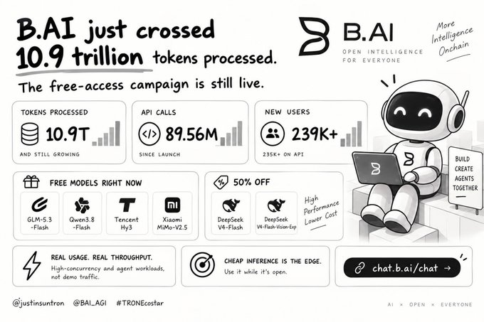 A promotional graphic for B.AI celebrating 10.9 trillion tokens processed, featuring a robot mascot and stats like 89.56M API calls and 239K+ new users, with offers for free models (GLM-5.3-Flash, Qwen3.8-Flash, Tencent Hy3, Xiaomi MiMo-V2.5) and 50% off DeepSeek models.