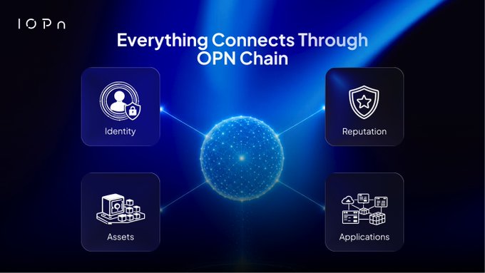 A promotional graphic for "OPN Chain" features a glowing blue sphere connected to four nodes labeled "Identity," "Reputation," "Assets," and "Applications," under the headline "Everything Connects Through OPN Chain," visually representing the network's ability to link key elements like tokenized assets and verifiable identity into a single, interoperable ecosystem.