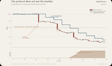 An AlphaFuse slide titled 'The protocol does not see the market' showing a chart of Non-Front-Running Pools vs. Sandwich Attacks (Actual vs. Theoretical Maximum) over time, depicting a declining trend from late 2024 into 2026.