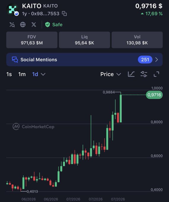 CoinMarketCap chart for KAITO token showing a price of $0.9716, up 17.69%, with FDV of $971.63M.