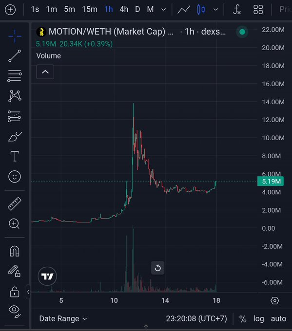 TradingView chart showing the MOTION/WETH trading pair on a 1-hour timeframe with a market cap of 5.19M and 20.34K (+0.39%) volume, displaying a sharp price spike followed by consolidation.