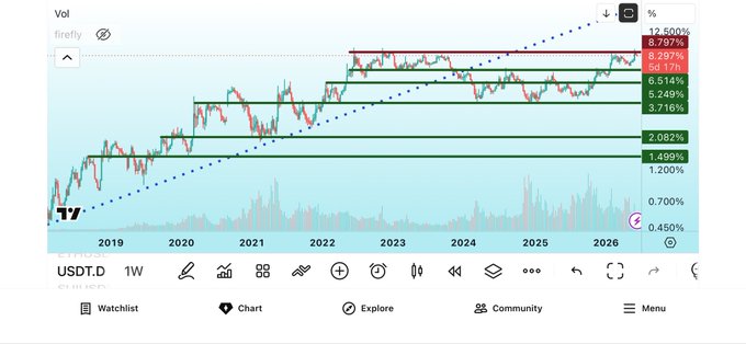The image displays a chart with different colored bars representing a rise or fall of value over time, possibly showing the performance of Bitcoin and Dogecoin. The chart is connected to a post on Twitter where the user mentions that they are "in a really important position for #altcoins." This suggests that there could be potential gains or losses associated with these coins based on their current value fluctuations shown in the chart. It also indicates that the person on Twitter is actively monitoring and analyzing these trends, as indicated by the presence of various symbols such as dollar signs and numbers within the post. The image conveys a sense of importance surrounding Bitcoin and Dogecoin's performance at this time.