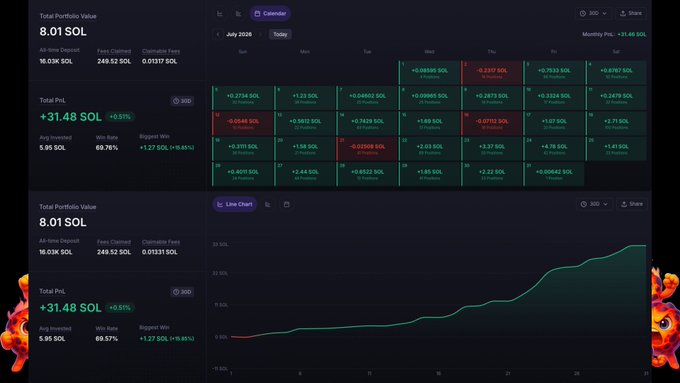 Screenshot of a crypto portfolio dashboard showing a Total Portfolio Value of 8.01 SOL, Total PnL of +31.48 SOL (+0.91%), with a monthly calendar of profits/losses and a line chart displaying portfolio growth over July 2028.