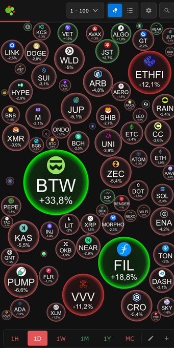 A cryptocurrency market tracker displaying bubble chart data with various tokens, notably showing BTW at +33.8%, ETHFI at -12.1%, and FIL at +18.8%.