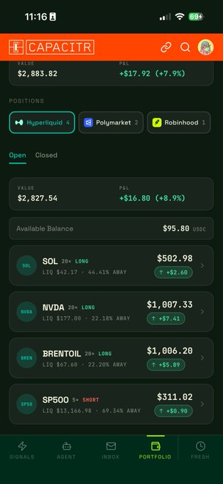 A screenshot of the CAPACITR app showing a portfolio valued at $2,883.82 with P&L of +$17.92 (+7.9%), displaying long positions in SOL, NVDA, and BRENTOIL, plus a short position in SP500.