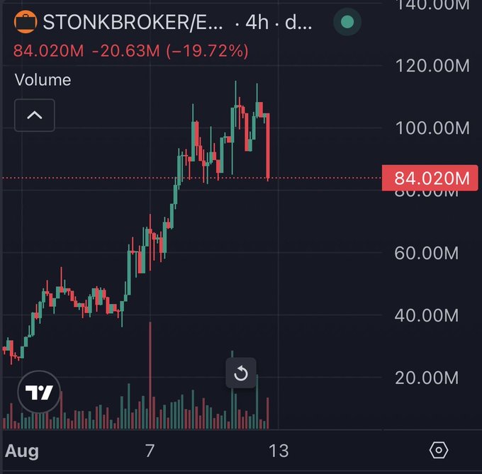 A TradingView 4-hour candlestick chart for 'STONKBROKER/E...' showing a price of 84.020M, down 19.72% (-20.63M), with visible volume bars.