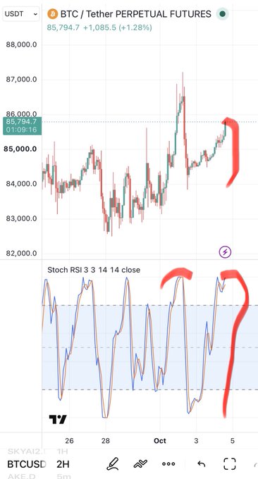 A BTC/USDT perpetual futures chart on TradingView showing a price of 85,794.7 (+1.28%), with red hand-drawn markings highlighting bearish divergence patterns between the recent price action and the Stochastic RSI indicator.