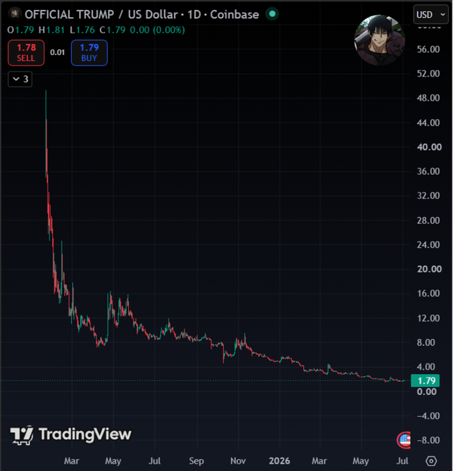 A TradingView 1-day chart for OFFICIAL TRUMP/US Dollar on Coinbase, showing the price collapsing from over $48 down to $1.79.