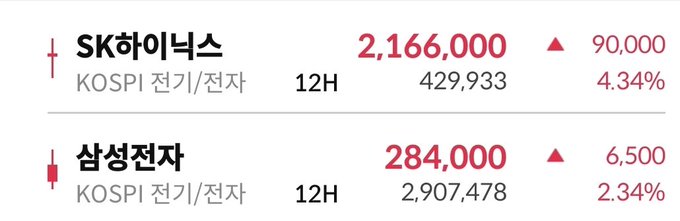 This image shows stock prices for SK하이닉스 (SK Hynix) at 2,166,000 KRW and 삼성전자 (Samsung Electronics) at 284,000 KRW, with both showing upward trends, highlighting the volatile nature of stock markets mentioned in the accompanying post.