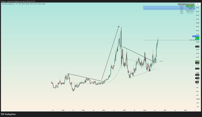 A TradingView weekly chart of ZETA showing a long-term uptrend with technical analysis patterns, including trendlines, a 50-week moving average, and a noted 1.786 extension level, supporting the post's bullish $47 long-term price target with a potential pullback to $26 first.