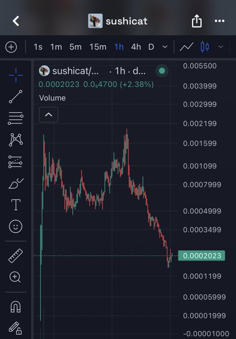 A dark-themed trading chart for “sushicat” shows a steep decline in the “SUSHICAT/…” pair, with the current price labeled 0.0002023, 0.0₿4700, and +2.38% on a 1-hour view.