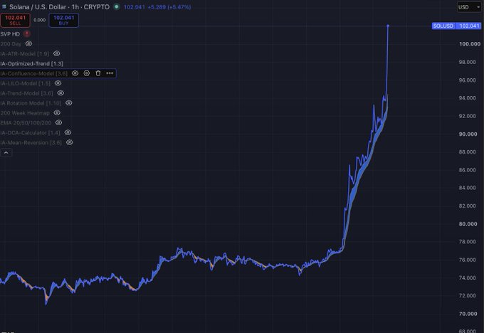 A TradingView chart of SOL/USD (Solana) shows a sharp vertical rally from around $77 to a high near $102, with an annotation marking "SOLUSD 102.041" on the breakout — illustrating the faster-than-expected move to $102 referenced in the post.