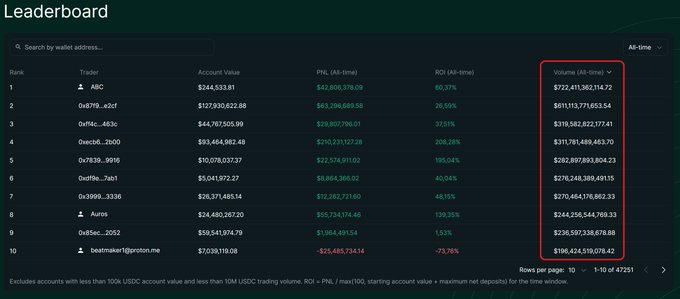 A trading leaderboard displaying top traders by wallet address, with columns for Rank, Trader, Account Value, PNL, ROI, and a highlighted Volume column showing values like $722,411,982,114.72 for the top trader "ABC".