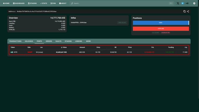 The image shows a portfolio dashboard on hypurrscan.io displaying the address "0x8def95945c6c4c0e17fdc54b7f98ea239926dae" with an overview balance of 14,777,758.653, including a position of 48,000 $HYPE (valued at $41,489,647.950) currently in profit with a +10.45% PNL. The dashboard reflects the trader's massive $HYPE holdings as the token rebounds to $62, supporting the post's bullish sentiment that the $40 short targets have been missed and it's "best time to close that short."