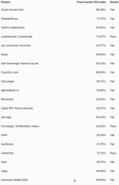 A results table comparing YES/NO final market votes for various crypto projects including Zcash Grants Hub, ShadedScan, ZscKit stabilization, Zsentry, ZcashMailbox, and others.