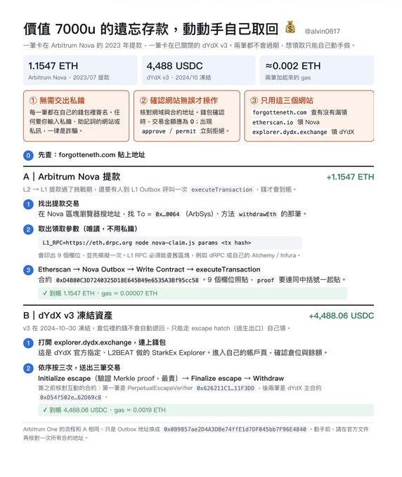 The image is a Chinese-language tutorial by @alvinci0617 titled "價值7000u的遺忘存款，動動手自己取回" (Recovering Forgotten Deposits Worth 7000u - Do It Yourself), detailing how to reclaim 1.1547 ETH from Arbitrum Nova and 4,488 USDC from dYdX v3 via steps like L2→L1 outbox calls, executing transactions through etherscan.io and explorer.dydx.exchange, and withdrawing via Merkle proofs. It complements the post by providing a step-by-step visual guide for using AI to recover scattered crypto assets without needing outside help.