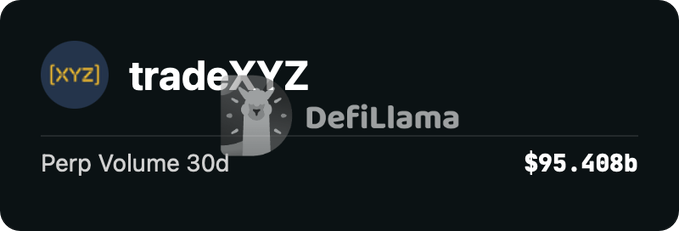 A dark graphic displaying the 'tradeXYZ' logo alongside the DefiLlama llama mascot, showing 'Perp Volume 30d' at $95.408b.