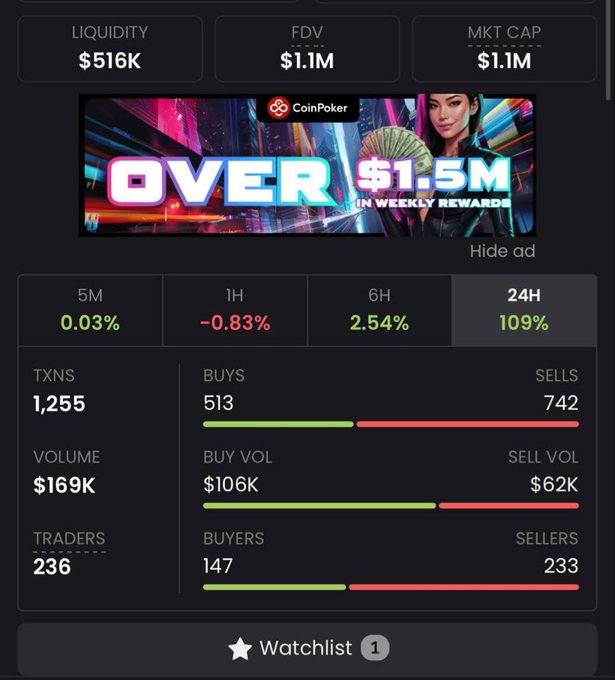 A cryptocurrency trading dashboard showing metrics including LIQUIDITY $516K, FDV $1.1M, MKT CAP $1.1M, with 1,255 TXNS, 236 TRADERS, and a 24H change of 109%, featuring a CoinPoker ad.