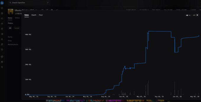 A dark-themed financial chart shows an asset price (POL) steadily climbing in a step pattern from May 2023 to May 2026 on the Ubets platform.