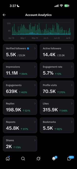A screenshot of "Account Analytics" showing strong growth over three months, including 11.1M impressions (+394%), 639K engagements (+463%), 198.9K replies (+521%), and 5.5K verified followers out of 23.2K total, visually backing the poster's pride in organic, unpaid Twitter activity since April.