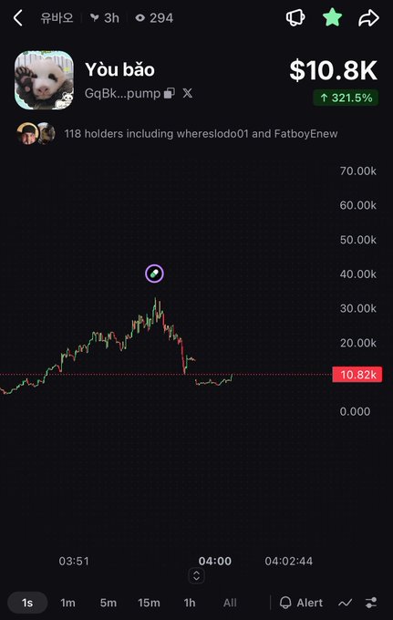A cryptocurrency trading chart showing a token called 'You bǎo' (GqBk...pump) with a current price of $10.8K, displaying a 321.5% increase over a 3-hour period.