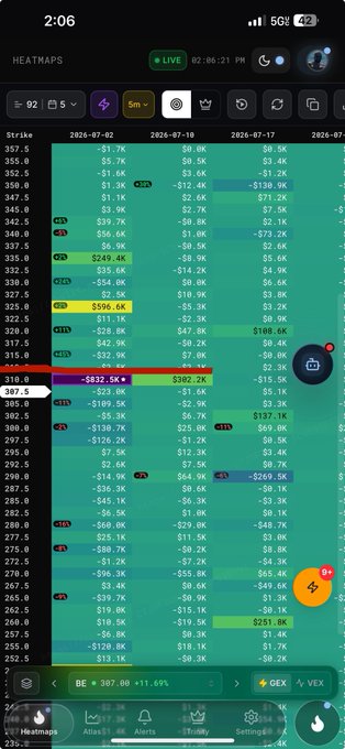 The image shows a HeatMaps trading interface displaying a strike price grid for the ticker "BE" (Bloom Energy), with the stock currently trading at $307.00 (+11.69%). The heatmap highlights the $310 strike level as a key resistance area, with green profit zones visible above and red loss zones clustered below $310, visually supporting the post's analysis that flipping $310 into support could open the path to $325 and $335.