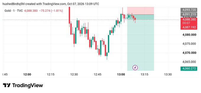 A TradingView candlestick chart for Gold (TVC) showing a current price of 4,088.380, down 75.274 (-1.81%), with a visible short position indicated by a red zone near 4,091.215.