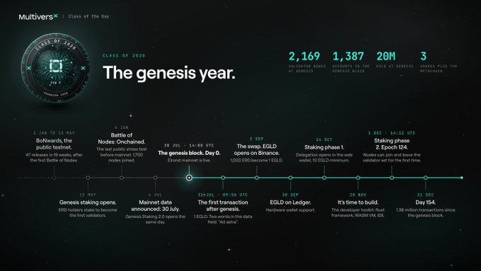 The image is a "Class of 2020" timeline titled "The genesis year" from MultiversX (formerly Elrond), highlighting key milestones including the Battle of Nodes-Onichaind (May 16-20), the Mainnet launch on 30 July, the genesis block at 14:00 UTC on 30 July, the first transaction "after genesis" on Day 0, EGLD becoming live on 1 Sept, and staking phases 1 and 2 in October and December. Key statistics shown include 2,169 validators across 41 countries, 1,387 nodes in the genesis block, 20M EGLD at genesis, and 3 shards.