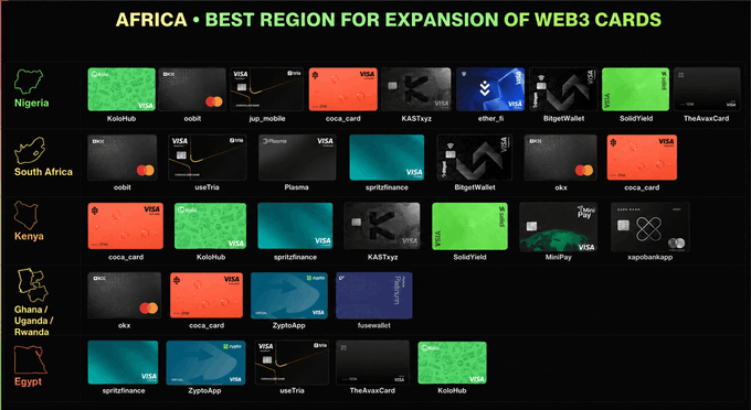 An infographic titled 'AFRICA - BEST REGION FOR EXPANSION OF WEB3 CARDS' displays various crypto card options across Nigeria, South Africa, Kenya, Ghana/Uganda/Rwanda, and Egypt, including brands like KoloHub, cocoa_card, spritzfinance, and KASTxyz.
