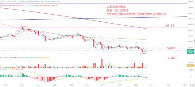 A cryptocurrency trading chart with Chinese text annotations and descending trend lines, showing price levels at 67135, 59800, and 57500.