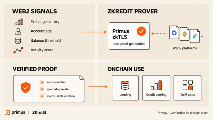 A diagram explains the ZKredit Prover system, showing WEB2 SIGNALS flowing into 'Primus zkTLS' for local proof generation, resulting in a verified proof used for onchain applications like lending and credit scoring.