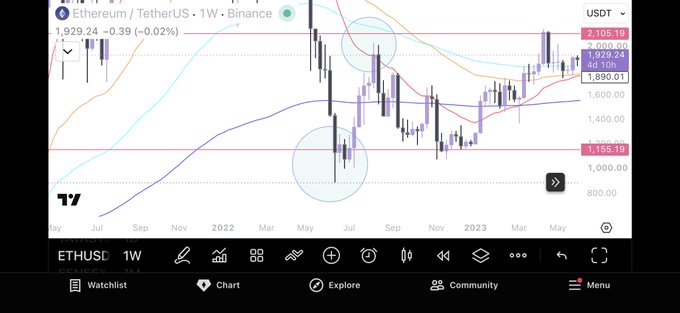 The image shows a weekly Ethereum/USDT (ETHUSI) chart on Binance, with ETH currently trading around $1,929, down 0.39%, highlighting key price levels such as $2,105.19, $1,890.01, and $1,155.19. Two circled areas on the chart emphasize significant June lows—one in 2022 and another in 2023—reinforcing the post's claim that ETH made its cycle bottom in June, bounced 2x, and has not revisited those lows.