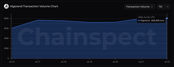 An Algorand Transaction Volume Chart on Chainspect showing transaction volumes reaching 806,309 txns on Wed, Jul 22 UTC over a 7-day period.