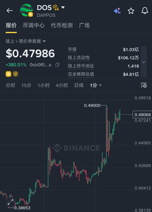 A cryptocurrency chart from Binance showing the token 'DOS/DAPPOS' trading at $0.47986, up 380.51%, with a market cap of $1.03亿 (103 million) and a 50x leverage indicator.