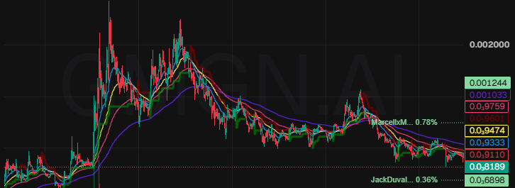 A candlestick chart with multiple moving averages labeled 'MarceloM... 0.78%' and 'JackDavi... 0.36%' with watermarks '0.002000' and 'OWLGNAI'.