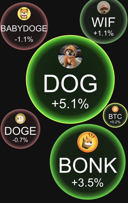 A graphic displays cryptocurrency tokens with their price changes: BABYDOGE -1.1%, DOGE -0.7%, DOG +5.1%, WIF +1.1%, BTC +0.2%, and BONK +3.5%.
