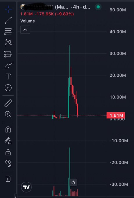 A TradingView volume chart showing a 1.61M volume with -175.95K (-9.83%) price change and a dramatic volume spike reaching above 30M.
