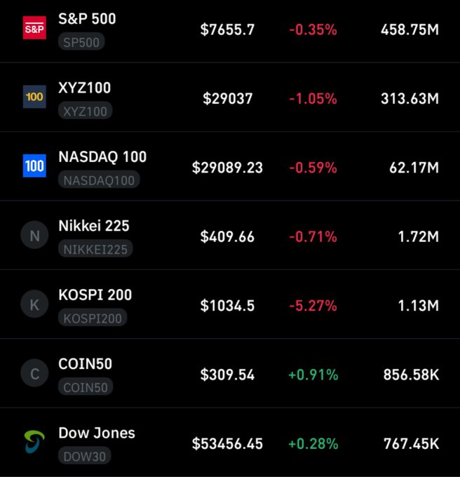 A market index dashboard displaying S&P 500 ($7655.7, -0.35%), XYZ100 ($29037, -1.05%), NASDAQ 100 ($29089.23, -0.59%), Nikkei 225 ($409.66, -0.71%), KOSPI 200 ($1034.5, -5.27%), COIN50 ($309.54, +0.91%), and Dow Jones ($53456.45, +0.28%).
