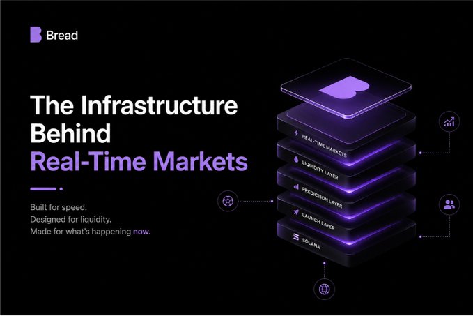 A promotional graphic for 'Bread' titled 'The Infrastructure Behind Real-Time Markets' showing a layered stack diagram of Real-Time Markets, Liquidity Layer, Prediction Layer, Launch Layer, and Solana, with the tagline 'Built for speed. Designed for liquidity. Made for what's happening now.'