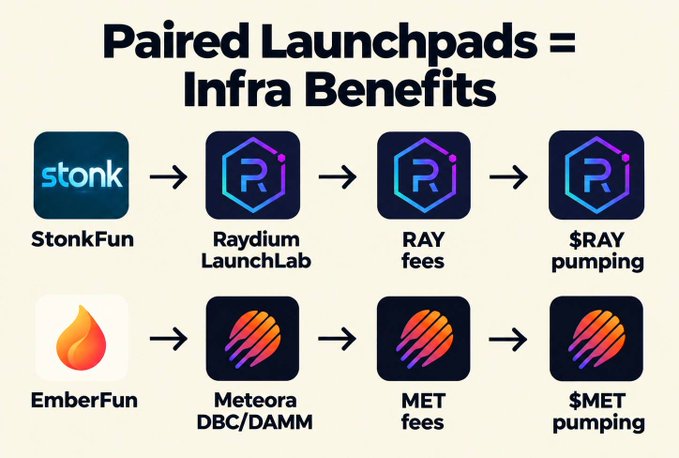 The image illustrates a parallel flow showing how **StonkFun** benefits from **Raydium LaunchLab** infrastructure—generating RAY fees and driving $RAY pumping—mirrored by **EmberFun**'s use of **Meteora DBC/DAMM** pools, which similarly accrue MET fees and fuel $MET pumping. The visual reinforces the post's claim that EmberFun follows StonkFun's proven model, leveraging Meteora's open stack to drive volume, trading fees, and token momentum for $MET.