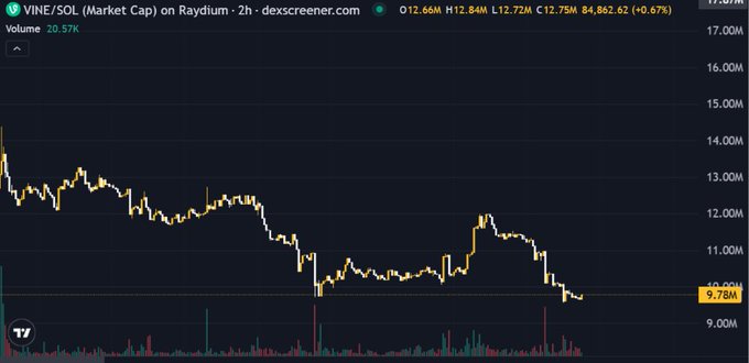 A cryptocurrency price chart from dexscreener.com showing VINE/SOL (Market Cap) on Raydium with current price of $12.84M, down 0.67%, on a 2-hour timeframe with volume of 20.57K.