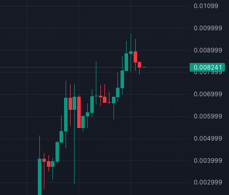 A cryptocurrency or stock candlestick chart on a dark background showing price movement ranging from about 0.00299 to 0.01099, with green and red candles indicating an overall upward trend and a current price marker at 0.008241.
