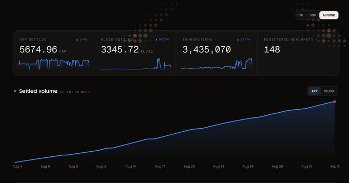 A dark-themed dashboard displaying XRP and RLUSD trading metrics, showing 5674.96 XRP settled, 3345.72 RLUSD settled, and 3,435,070 transactions over 30 days.